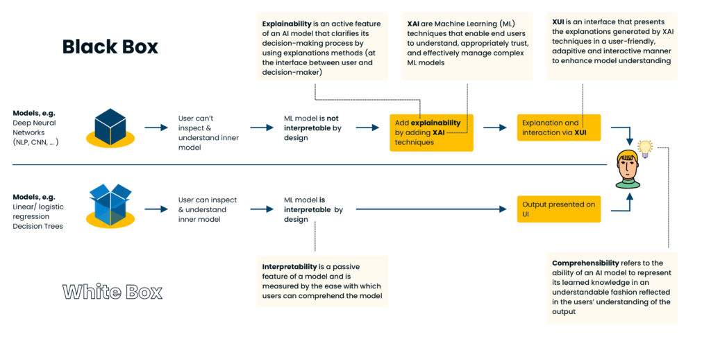 An image comparing BlackBox & WhiteBox methods. BlackBox models are, in contrast to WhiteBox-models not interpretable by design. Explainability needs to be added to these models to make them transparent. Also terminology is explained (Explainabilty, XAI, XUI, Interpretability, Comprehensibility). Please take a look into our glossary for definitions.