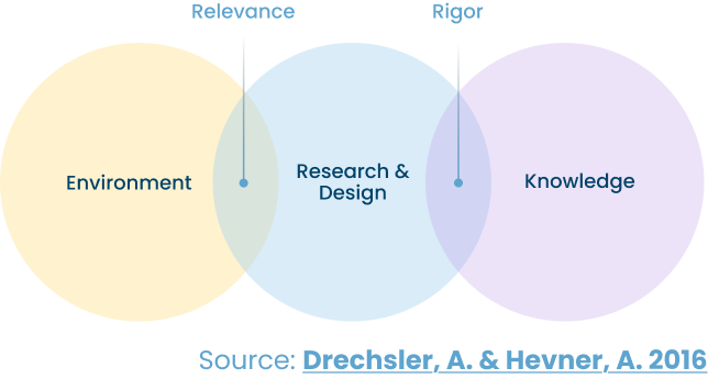 Environment and Knowledge overlap with Research & Design.